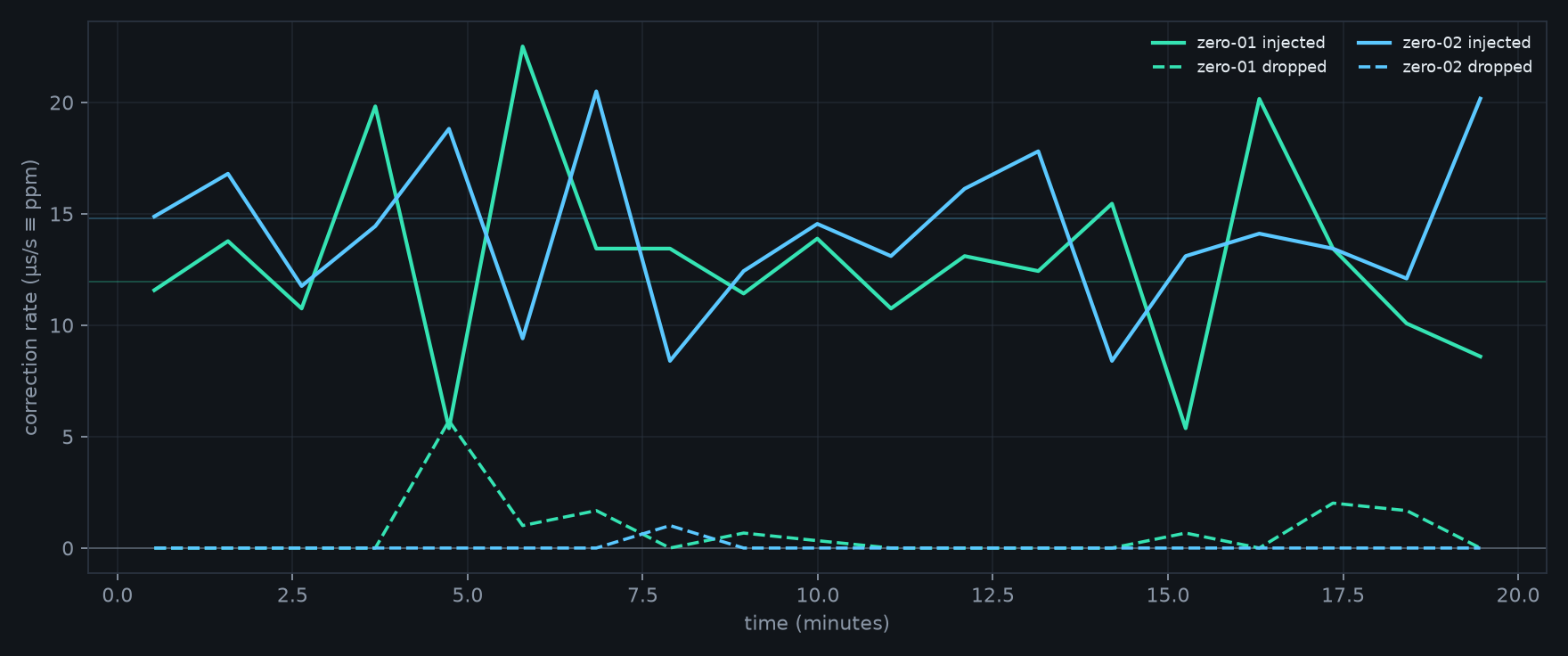 Injection and drop rate per node: injected hovers on each crystal’s ppm line, dropped stays near zero.