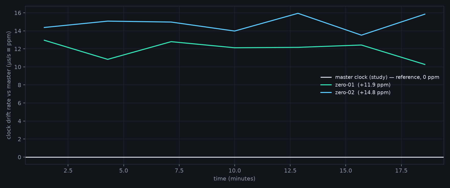 Clock drift rate over 20 minutes: the master is a flat zero line; zero-01 sits near +12 ppm and zero-02 near +15 ppm, each a roughly flat line wandering a little.