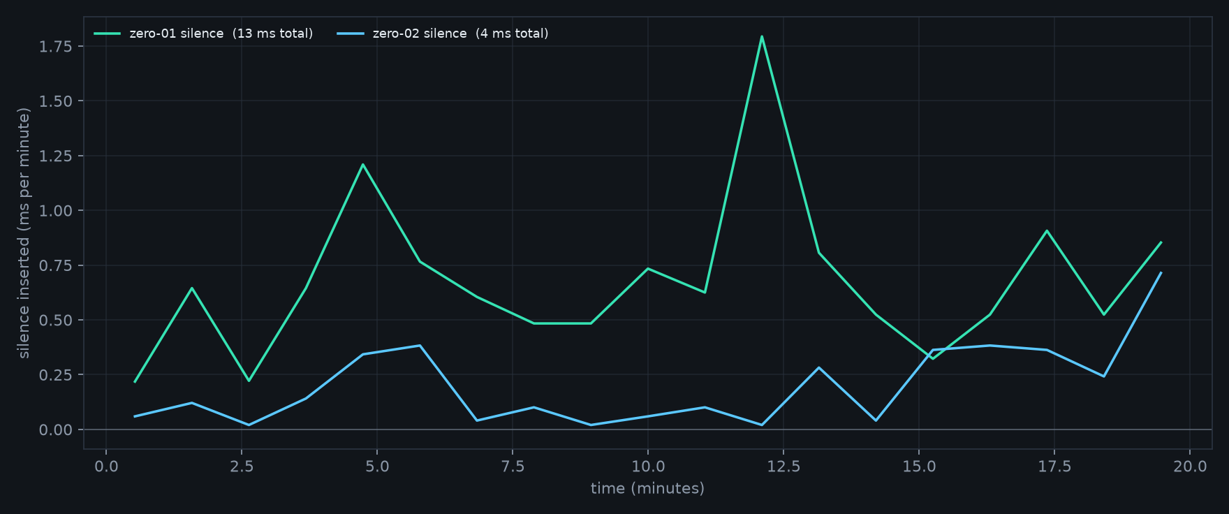 Silence inserted per minute: a low trickle under ~1 ms/min for both nodes, totalling 13 ms and 4 ms over the run.