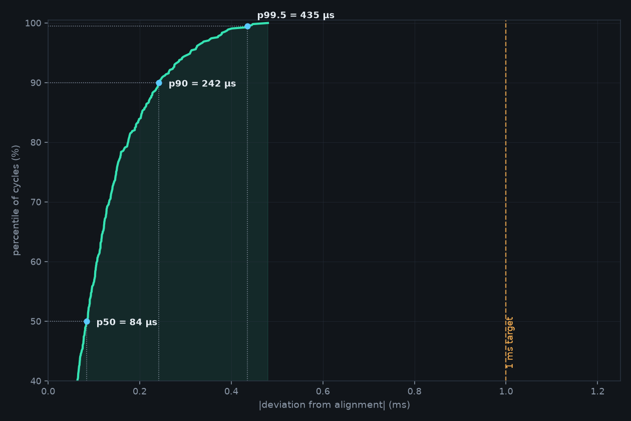 Cumulative distribution of the inter-speaker offset: 50% of bursts within 84 µs, 95% within 0.31 ms, 99.5% within 0.44 ms, none past half a millisecond.