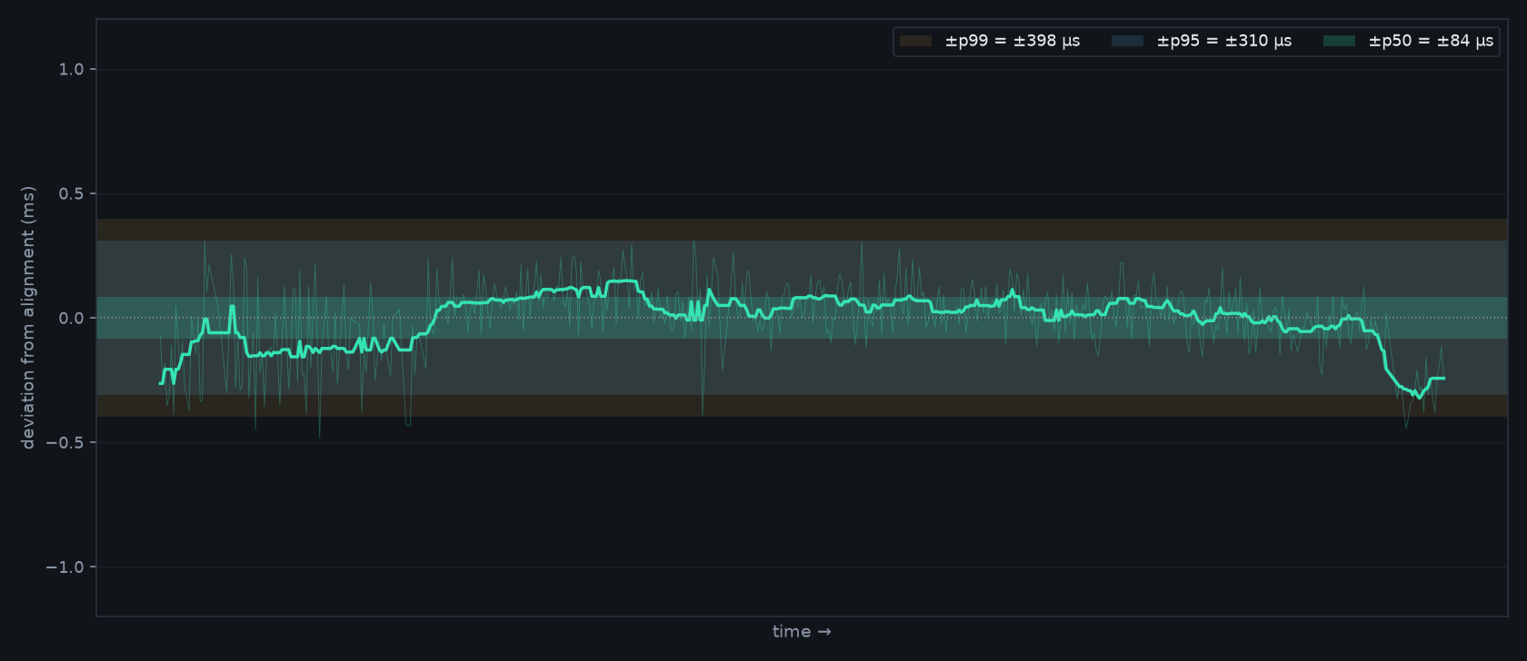 Inter-speaker offset over a ten-minute run: a flat line hugging zero.